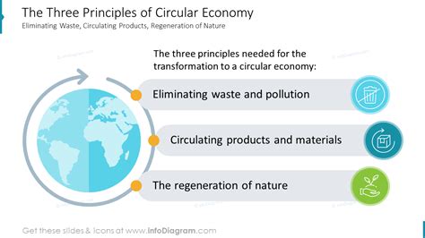 three-principles-of-circular-economy - Blog - Creative Presentations Ideas