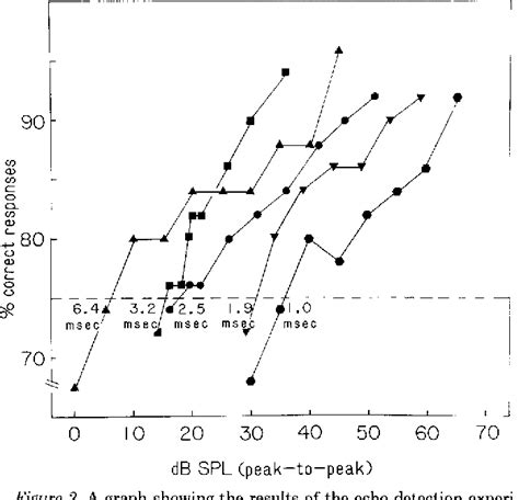 Figure 2 from Automatic gain control in the bat's sonar receiver and ...