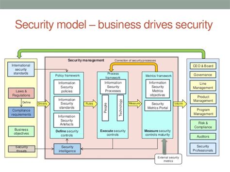 Information Security: Information Security Architecture