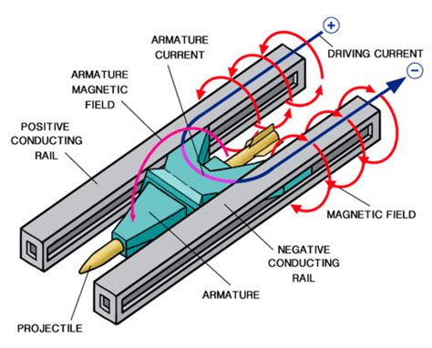 The Rail Gun ( Real World ) | Physics | CK-12 Foundation