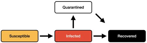 Pandemic Simulator