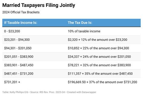 2024 Federal Tax Brackets And Deductions - Maye Stephi