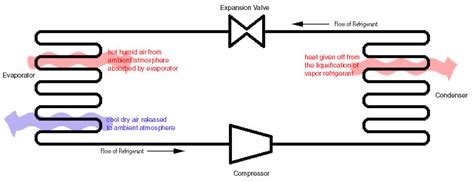 2.972 How A Compression Refrigeration System Works