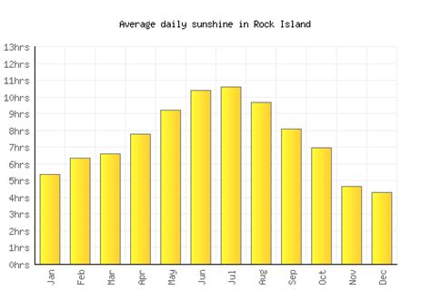 Rock Island Weather averages & monthly Temperatures | United States | Weather-2-Visit