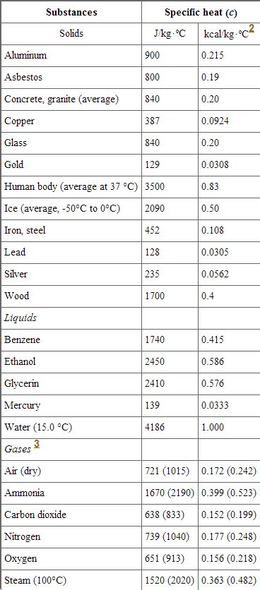 Specific Heat | Boundless Physics