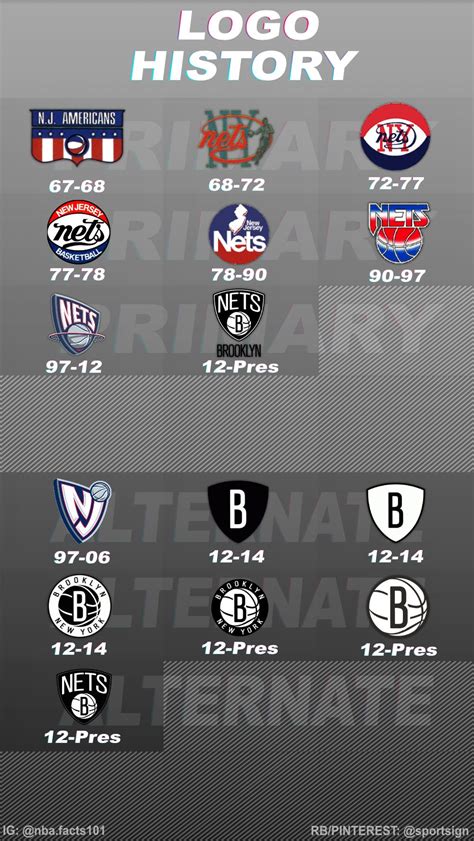 Brooklyn Nets Logo History | Nba, Brooklyn nets, Basketball stats