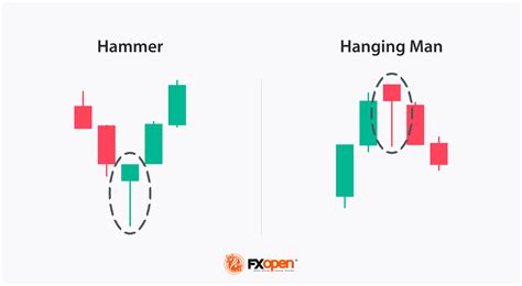 Hammer vs Hanging Man: Do They Differ? | Market Pulse