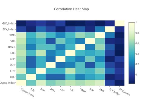 Correlation Heat Map | heatmap made by Jlsquintz | plotly