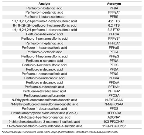 PFAS Analyte List-210202 - TDI-Brooks International