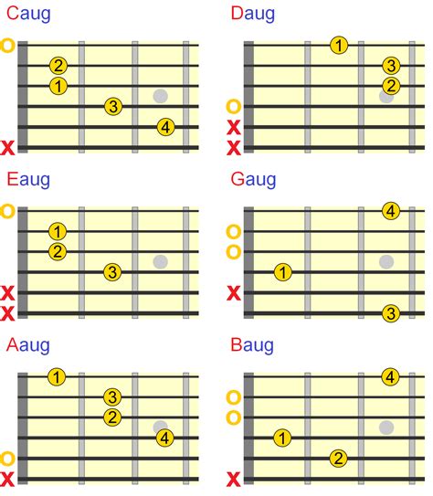 Augmented Guitar Chords - Everything You Need To Know