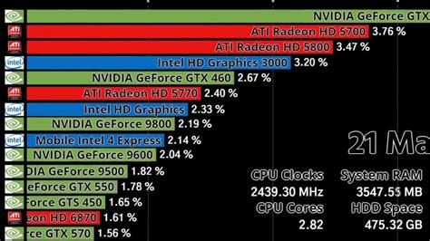 New video shows the rise and fall of AMD, Intel and Nvidia graphics ...