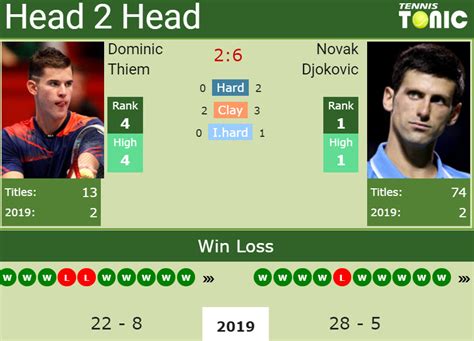 H2H Dominic Thiem vs. Novak Djokovic | French Open preview, odds, prediction - Tennis Tonic ...