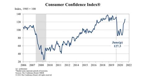 Consumer Confidence Index Chart