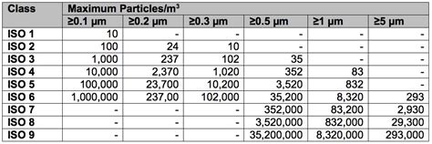 ISO Clean Room Classification - Your Guide From Duroair | Duroair