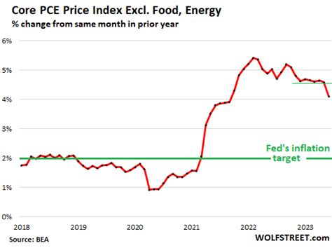 Fed Favored “Core” PCE Price Index Rises 4.1%, Least since Sept 2021 ...