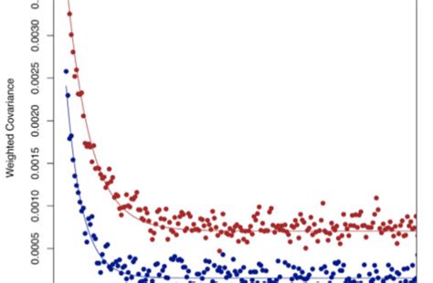 Indo-Aryans, Dravidians, and waves of admixture (migration?) | Discover Magazine