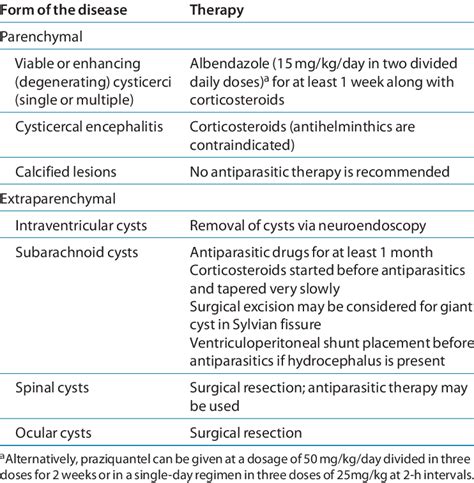 therapy of neurocysticercosis | Download Table