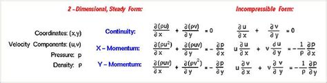 Incompressible Fluid Flow: Its Special Features | Fluid flow, Fluid, Computational fluid dynamics