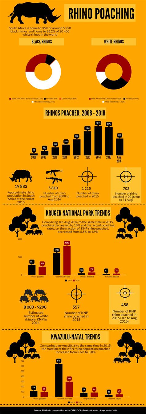 Infographic: Rhino Poaching :: People's Assembly