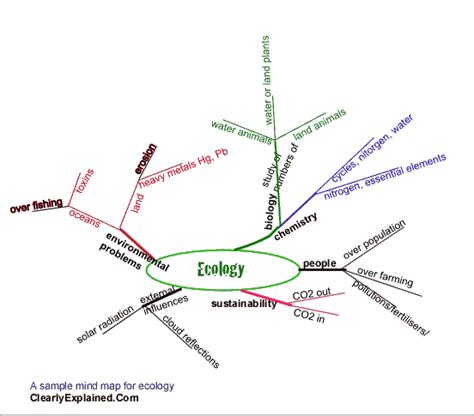 A mind map for ecology | ClearlyExplained.com