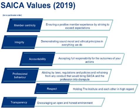 Ethics: SAICA’s internal values and ethics – Accountancy SA