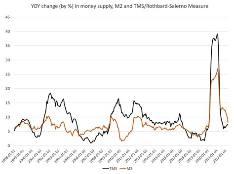 Slowing Money-Supply Growth In 2022 Points To Recession | Seeking Alpha