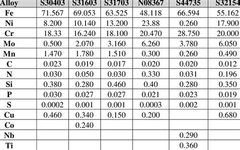 CHEMICAL COMPOSITION OF STAINLESS STEELS ALLOYS | Download Table