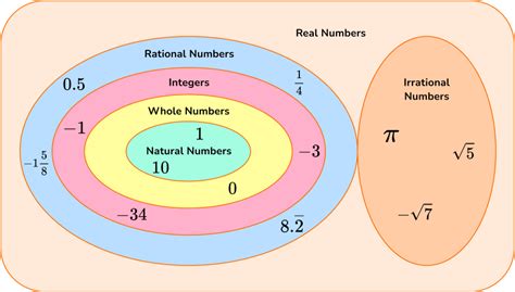 Number Sets - Math Steps, Examples & Questions