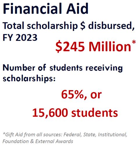 The Impact of Philanthropy | Division of Student Life & Enrollment