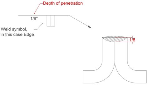 Welding Symbols - Types, Example Diagrams, Free PDF Charts