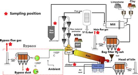 Diagram of the cement kiln and sampling positions | Download Scientific Diagram