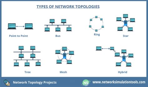 Network Topology Projects (Explained Detail in Examples) | Network Simulation Tools