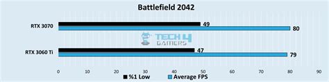 RTX 3060 Ti Vs RTX 3070 [We Tested 8 Games] - Tech4Gamers