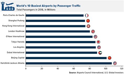 The World’s Busiest Airports by Passenger Traffic in 2018: Chart | TopForeignStocks.com