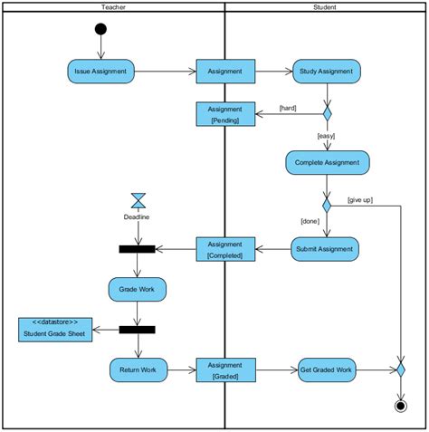 Activity Diagram, UML Diagrams Example: Completing an Assignment - Visual Paradigm Community Circle