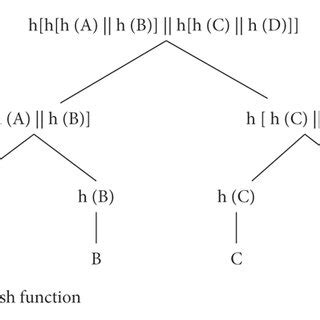 Example of Merkle tree data structure. | Download Scientific Diagram