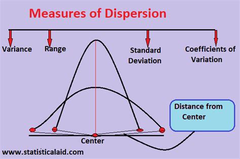 Measures of Dispersion in Statistics and its types - Statistical Aid