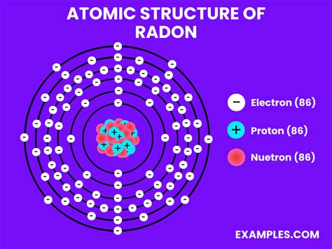 Radon (Rn) - Definition, Preparation, Properties, Uses, Compounds, Reactivity