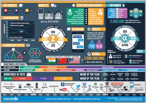 Gen Z and Gen Alpha Infographic Update - McCrindle | Gen alpha, Generation alpha, Infographic