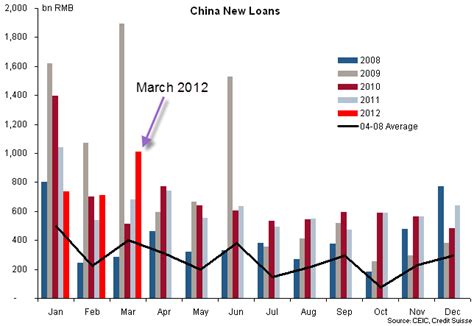 Sober Look: China stimulus kicks into gear