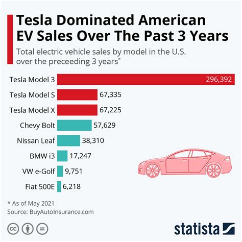 Tesla Dominated American EV Sales Over The Past 3 Years (infographic) | protothemanews.com