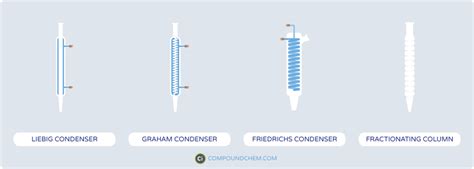 A Visual Guide to Chemistry Glassware | Compound Interest