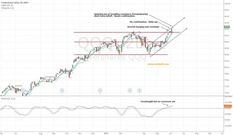 QQQ - Stock Chart and Quote - Powershares Qqq Trust - TradingView