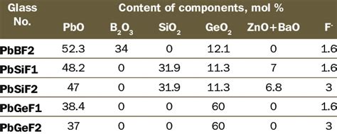 corresponded to the initial glass composition (Table 1). Experimentally... | Download Scientific ...