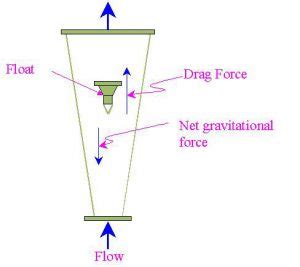 variable-area-flow-meter - Polytechnic Hub