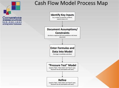 Cash Flow Management & Modeling | Cornerstone Business Solutions