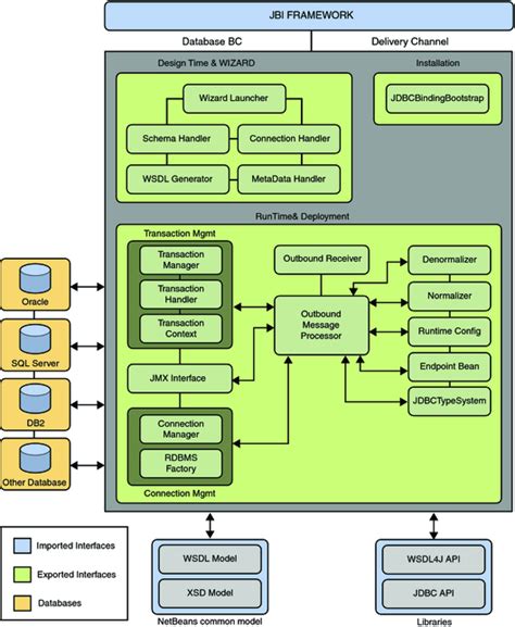 Functional Architecture of Database Binding Component - Oracle Java CAPS Database Binding ...