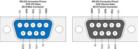 RS232 Serial Communication Protocol | Basics for Beginners