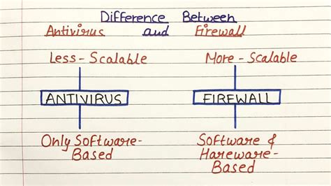 Difference Between Antivirus and Firewall | What is antivirus How is it ...