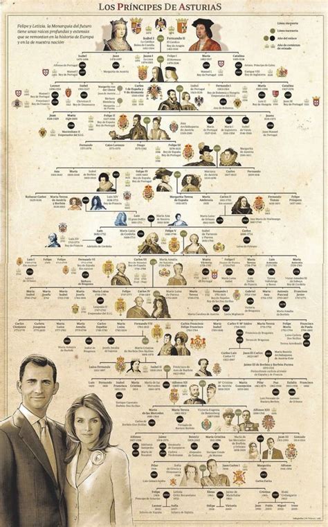 Árbol familiar Reyes de España* Spanish royal family tree: | Historia de españa, Cronología de ...